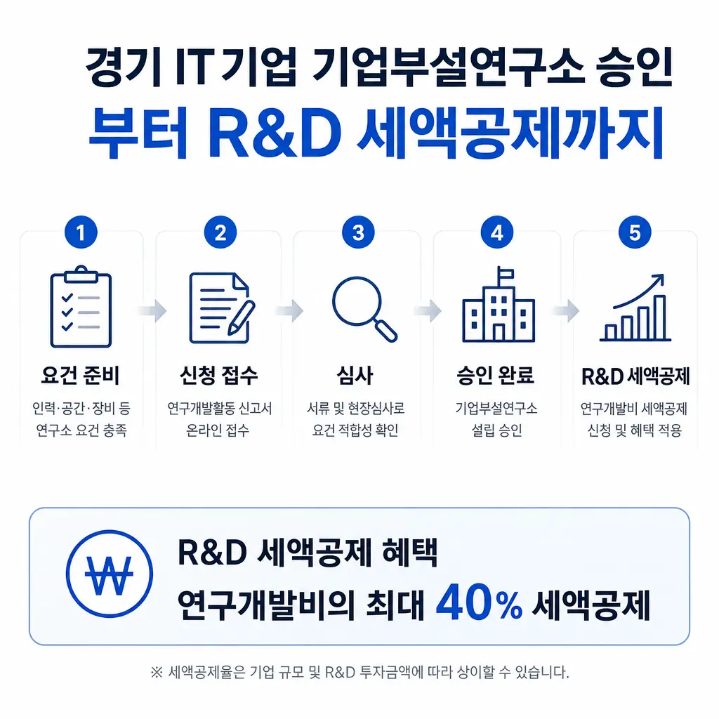 경기 IT기업이 기업부설연구소 승인받은 과정, R&D 세액공제까지