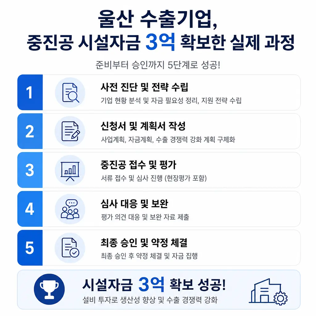 울산 수출기업이 중진공 시설자금 3억 확보한 실제 과정