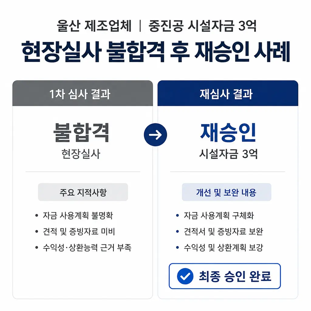 울산 제조업체가 중진공 시설자금 3억 현장실사 불합격 후 재승인받은 사례