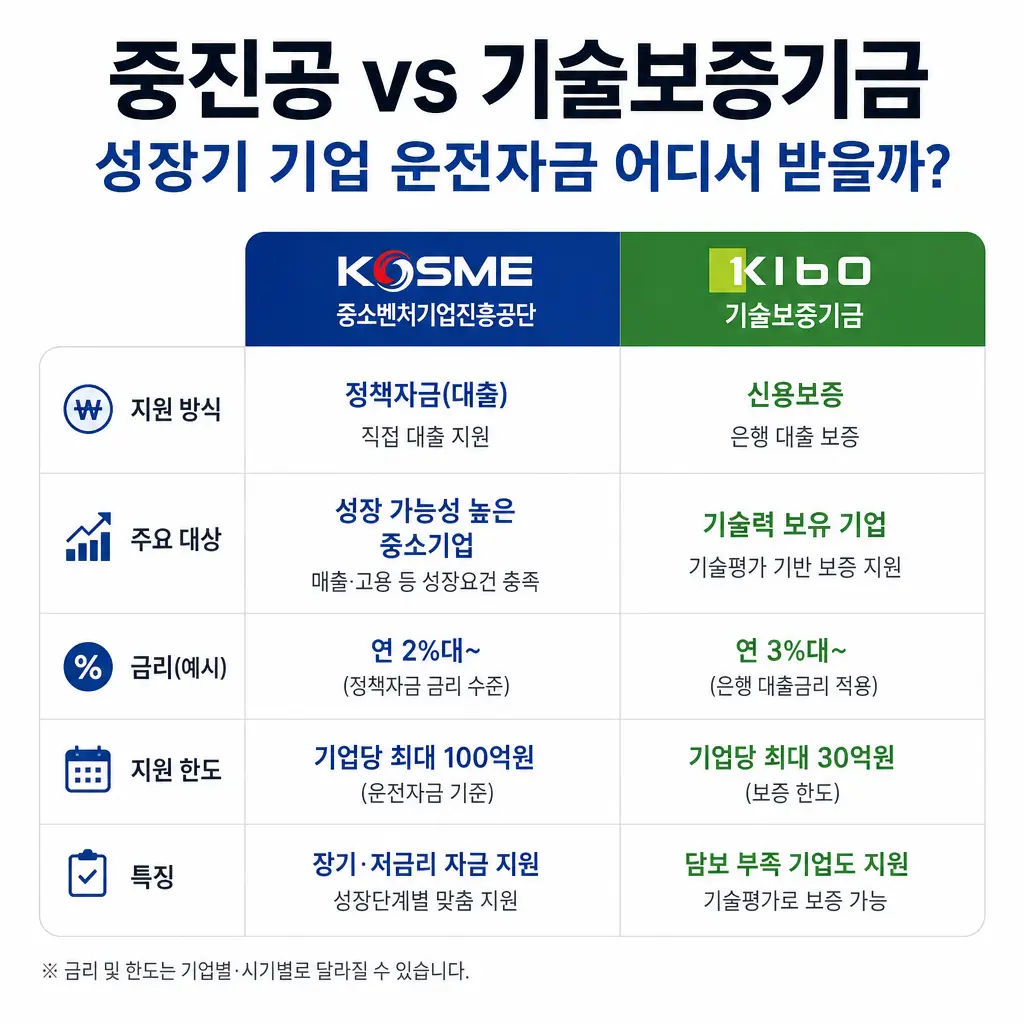 중진공 vs 기술보증기금, 성장기 기업 운전자금 어디서 받을까