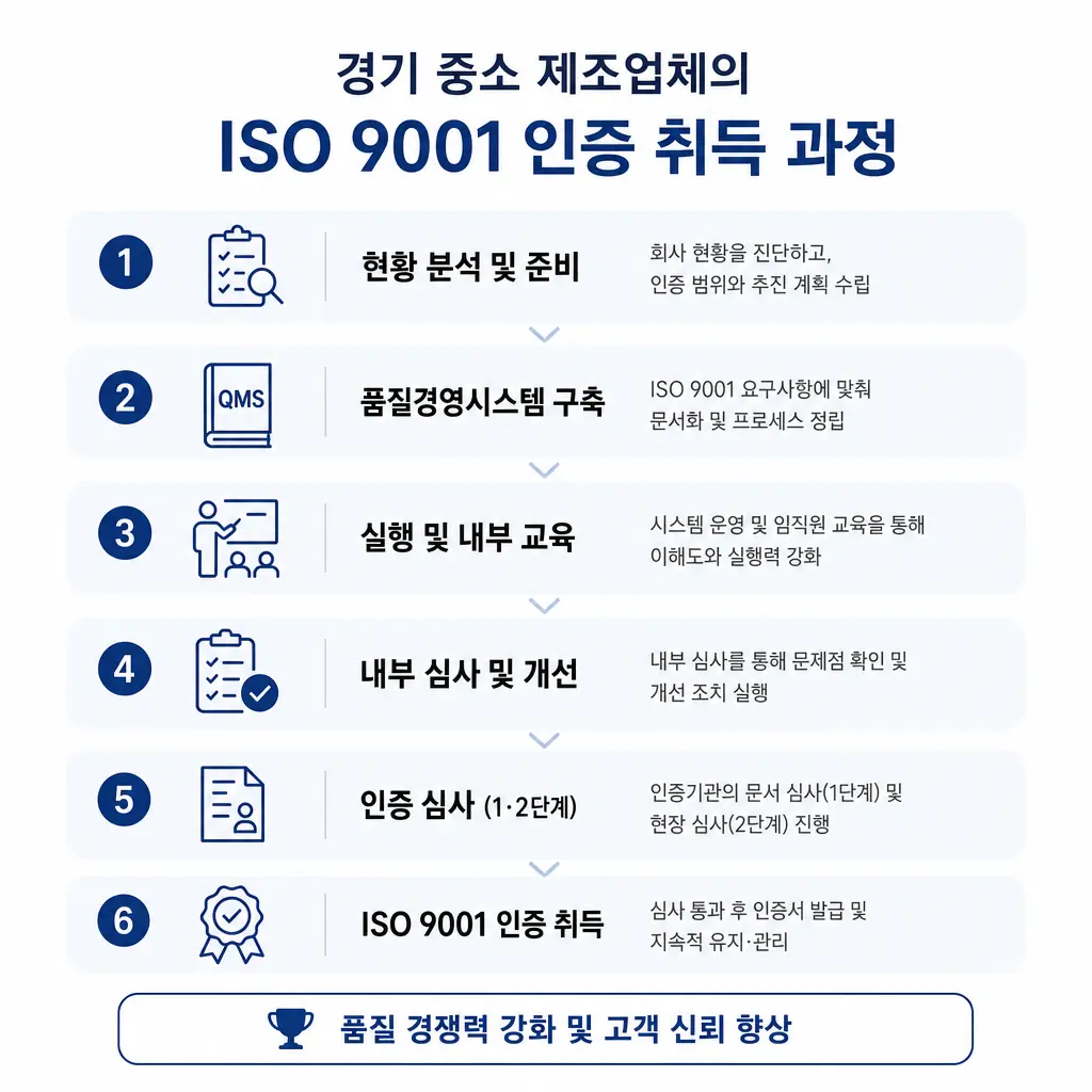 경기 중소 제조업체가 ISO 9001 인증 취득한 실제 과정