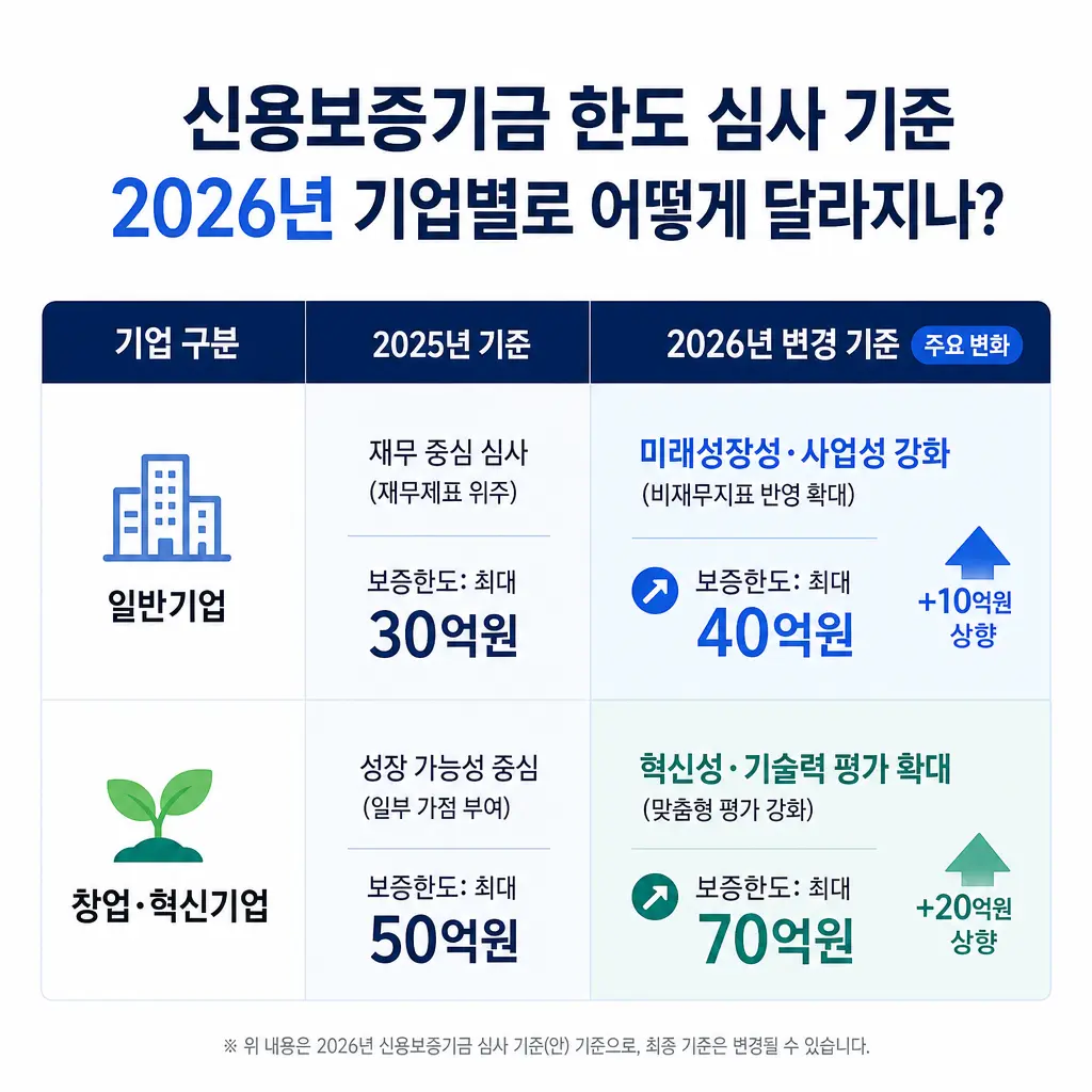 신용보증기금 한도 심사 기준, 2026년 기업별로 어떻게 달라지나