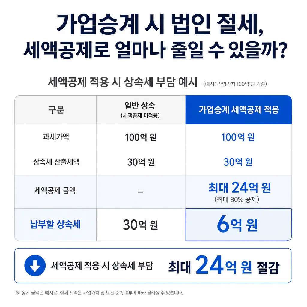 가업승계 시 법인 절세, 세액공제로 얼마나 줄일 수 있을까