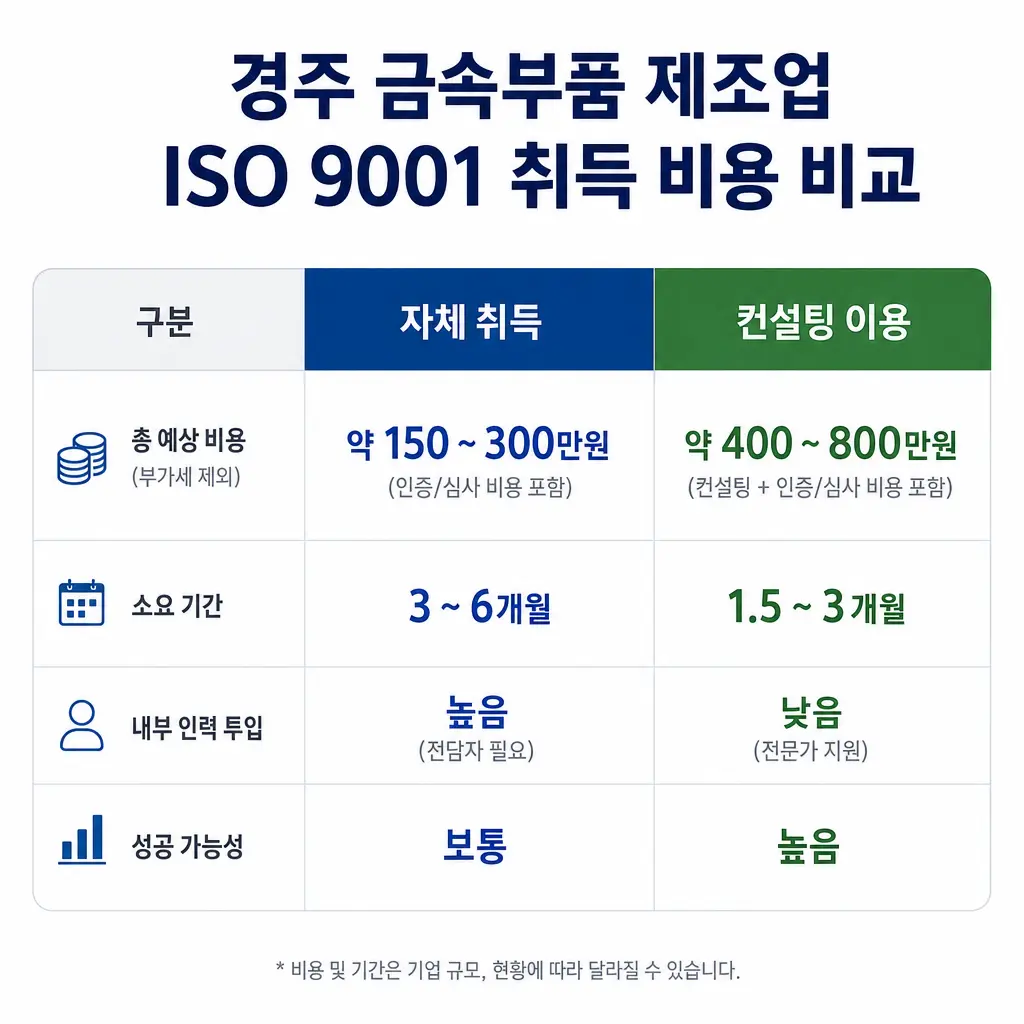 경주 금속부품 제조업, ISO 9001 자체 취득 vs 컨설팅 비용 비교 분석