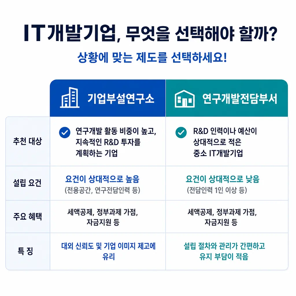 기업부설연구소와 연구개발전담부서, IT개발기업은 어떤 것을 선택해야 할까?