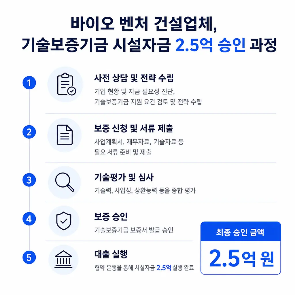 바이오 벤처 건설업체, 기술보증기금 시설자금 2.5억 승인받은 실제 과정