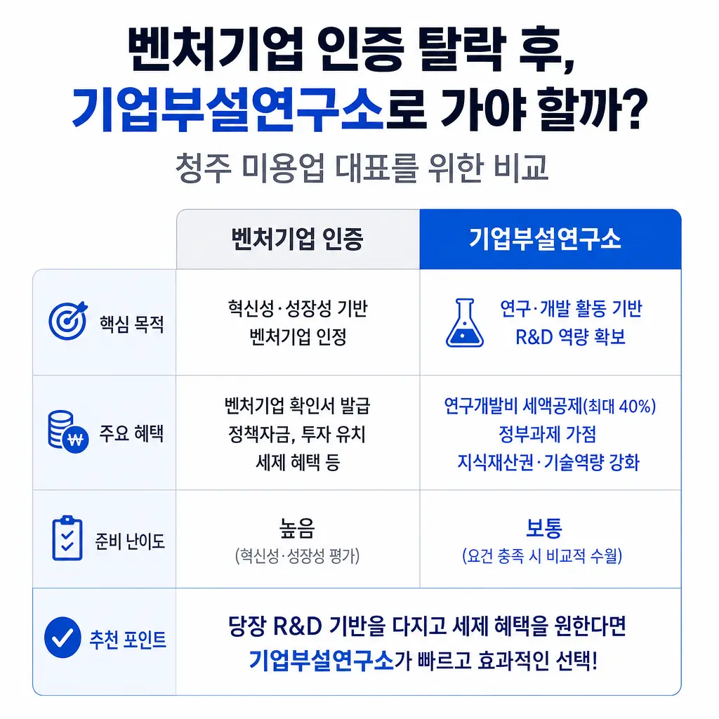 벤처기업 인증 탈락 후, 기업부설연구소로 가야 할까? 청주 미용업 대표를 위한 비교