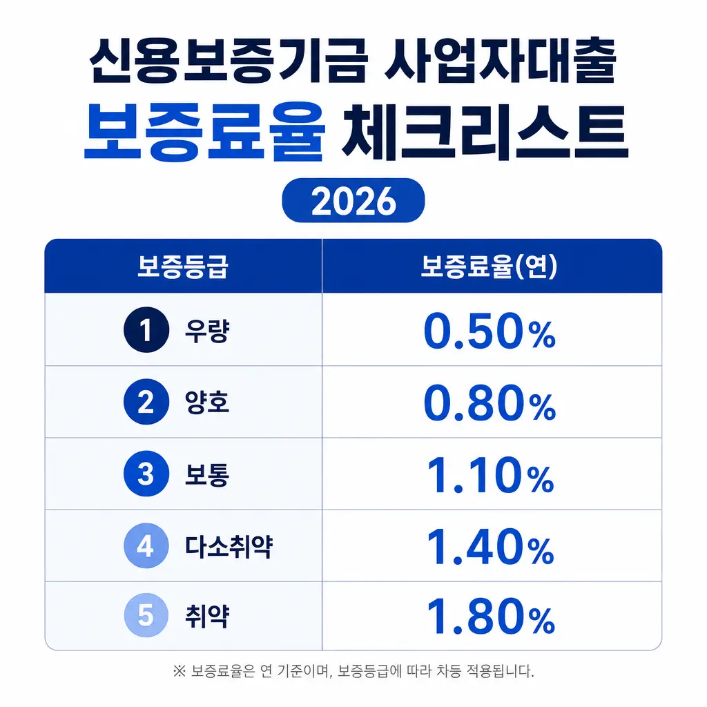 신용보증기금 사업자대출 보증료율 체크리스트 2026