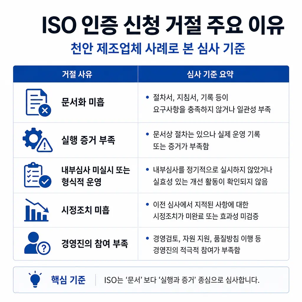 ISO 인증 신청했는데 거절된 이유, 천안 제조업체 사례로 본 심사 기준