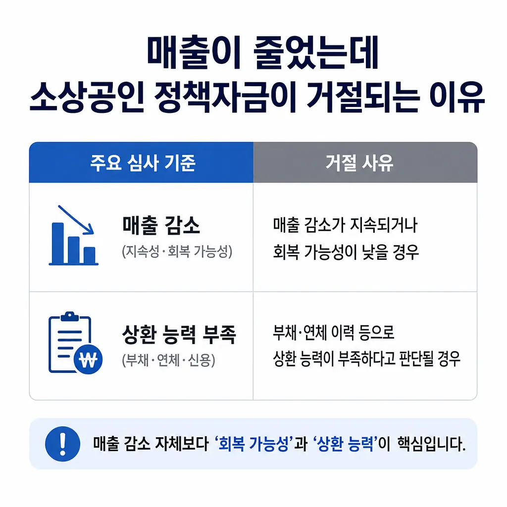 매출이 줄었는데 소상공인 정책자금이 거절되는 이유
