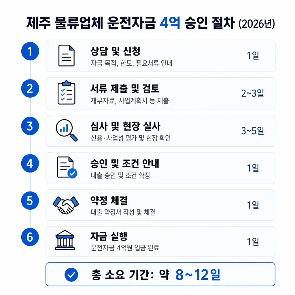 제주 물류업체가 운전자금 4억을 승인받은 실제 절차, 2026년
