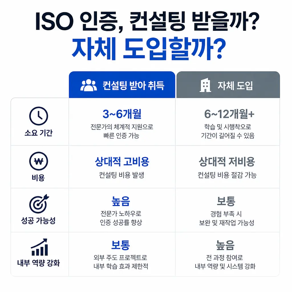 ISO 인증, 컨설팅 받아서 취득할까 자체 도입할까