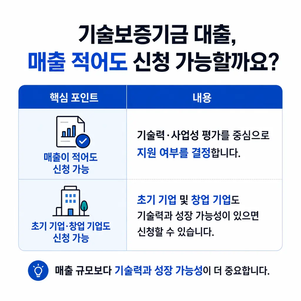 기술보증기금 대출, 매출 적어도 신청 가능할까요?
