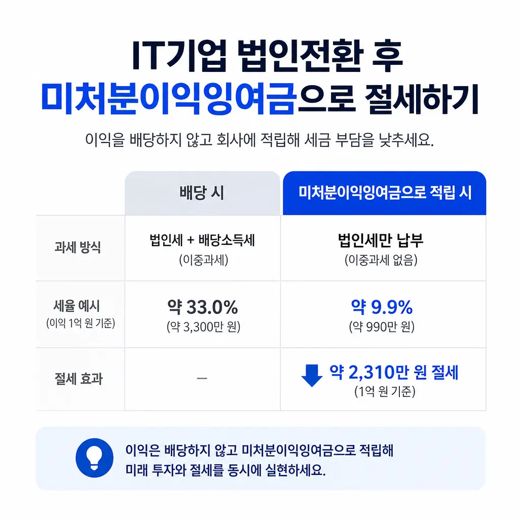 IT기업 법인전환 후 미처분이익잉여금으로 절세하려면?
