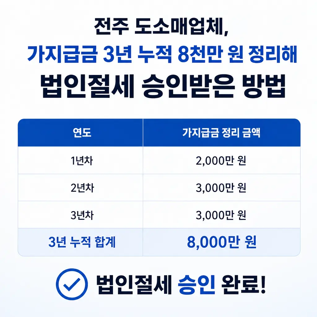 전주 도소매업체, 가지급금 3년 누적 8천만 원 정리해 법인절세 승인받은 방법