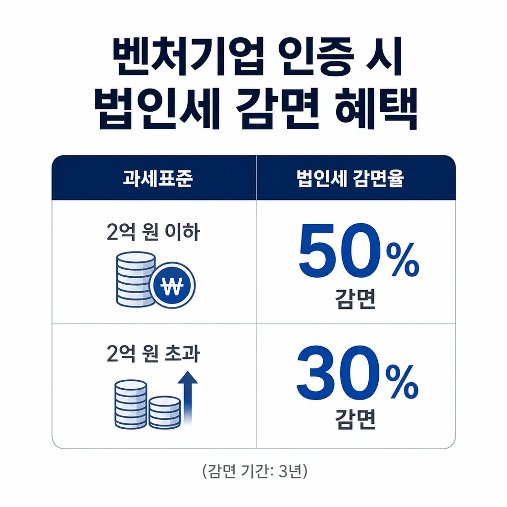 벤처기업 인증받으면 법인세 감면을 얼마나 받을 수 있을까?