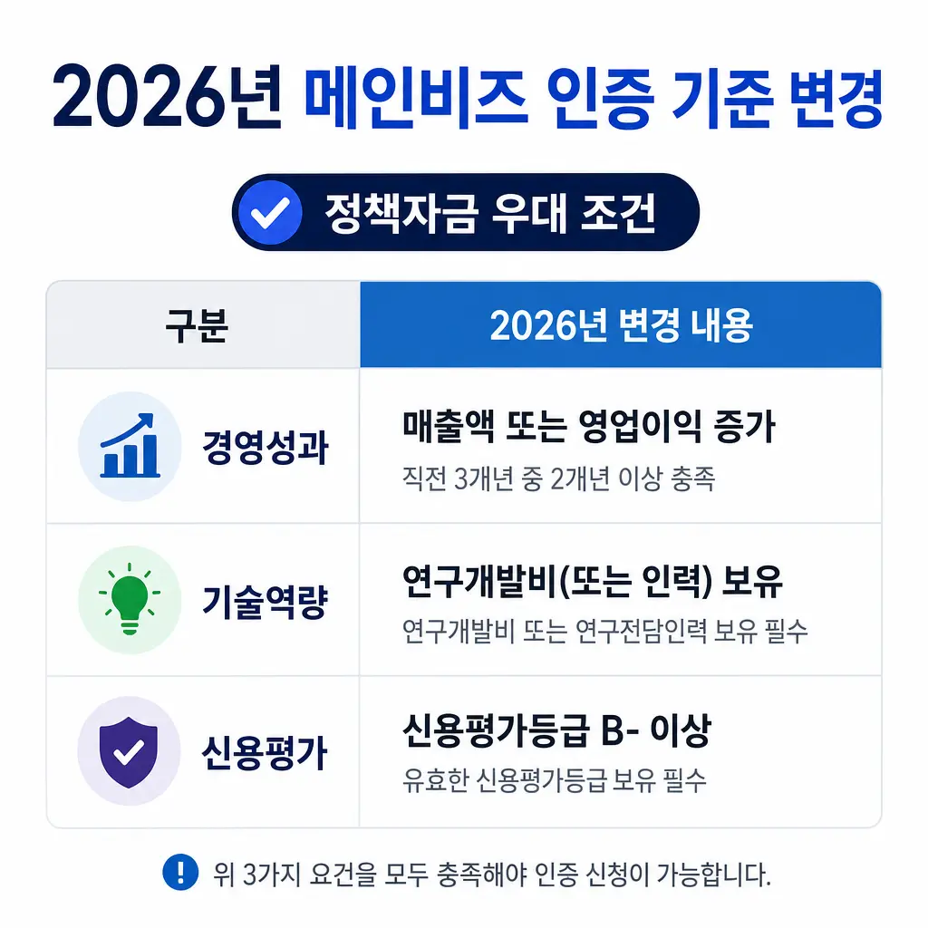 2026년 메인비즈 인증 기준 변경, 정책자금 우대 조건은