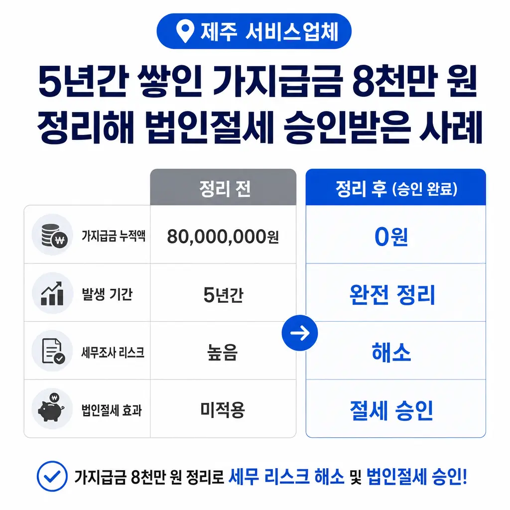 제주 서비스업체, 5년간 쌓인 가지급금 8천만 원 정리해 법인절세 승인받은 사례