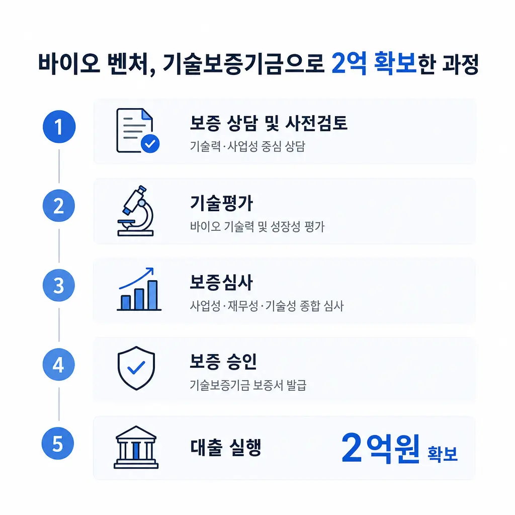 바이오 벤처가 기술보증기금으로 2억 확보한 실제 과정