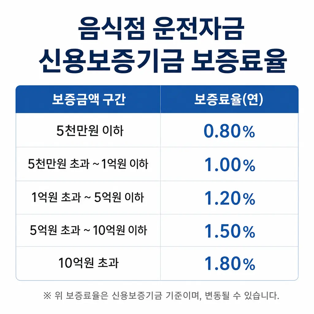 음식점 운전자금, 신용보증기금 보증료율은 얼마일까?