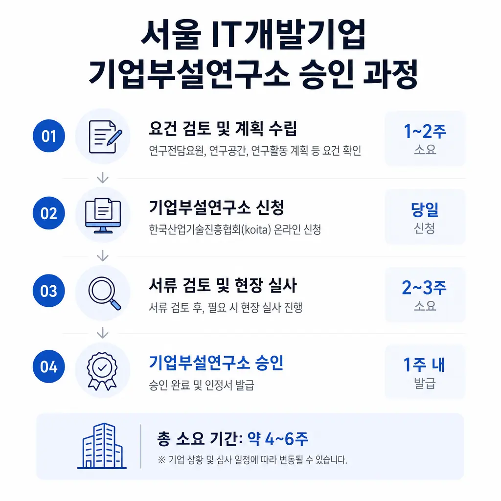 서울 IT개발기업이 기업부설연구소 승인받은 실제 과정