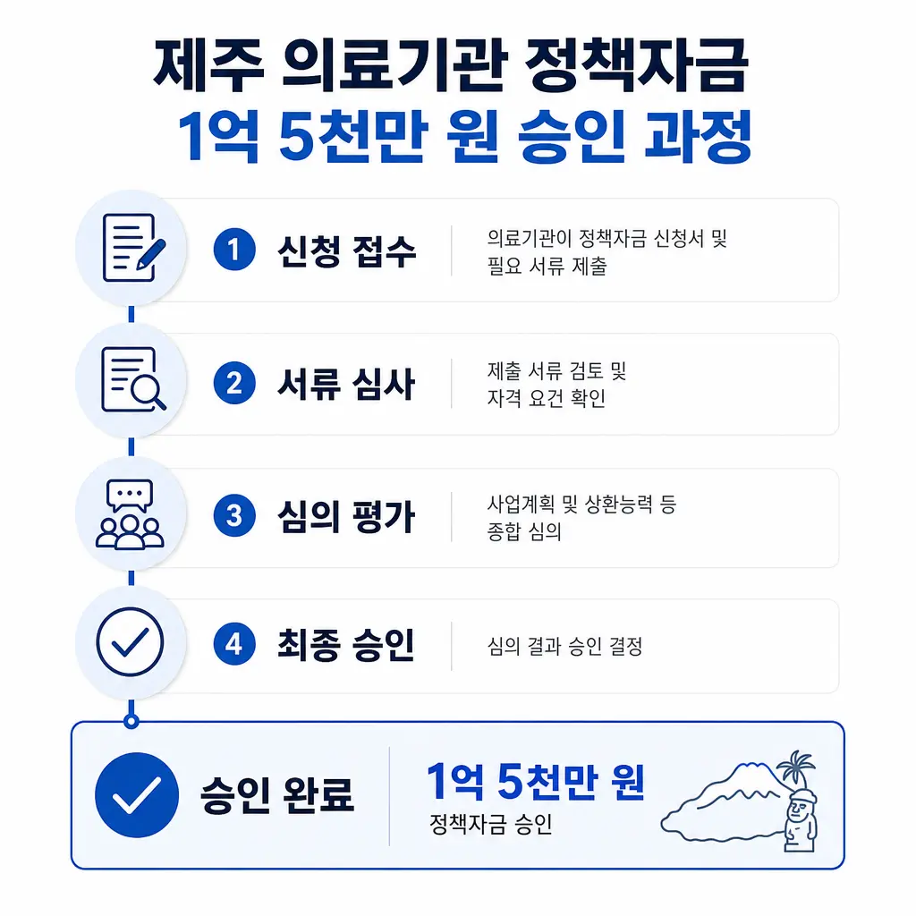 제주 의료기관이 정책자금 1억 5천만 원 승인받은 과정