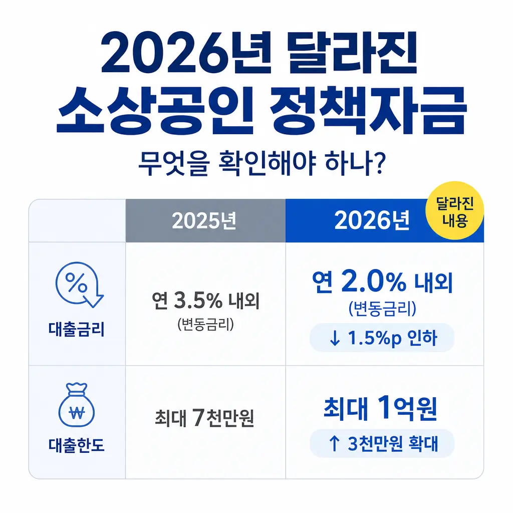 2026년 달라진 소상공인 정책자금, 무엇을 확인해야 하나