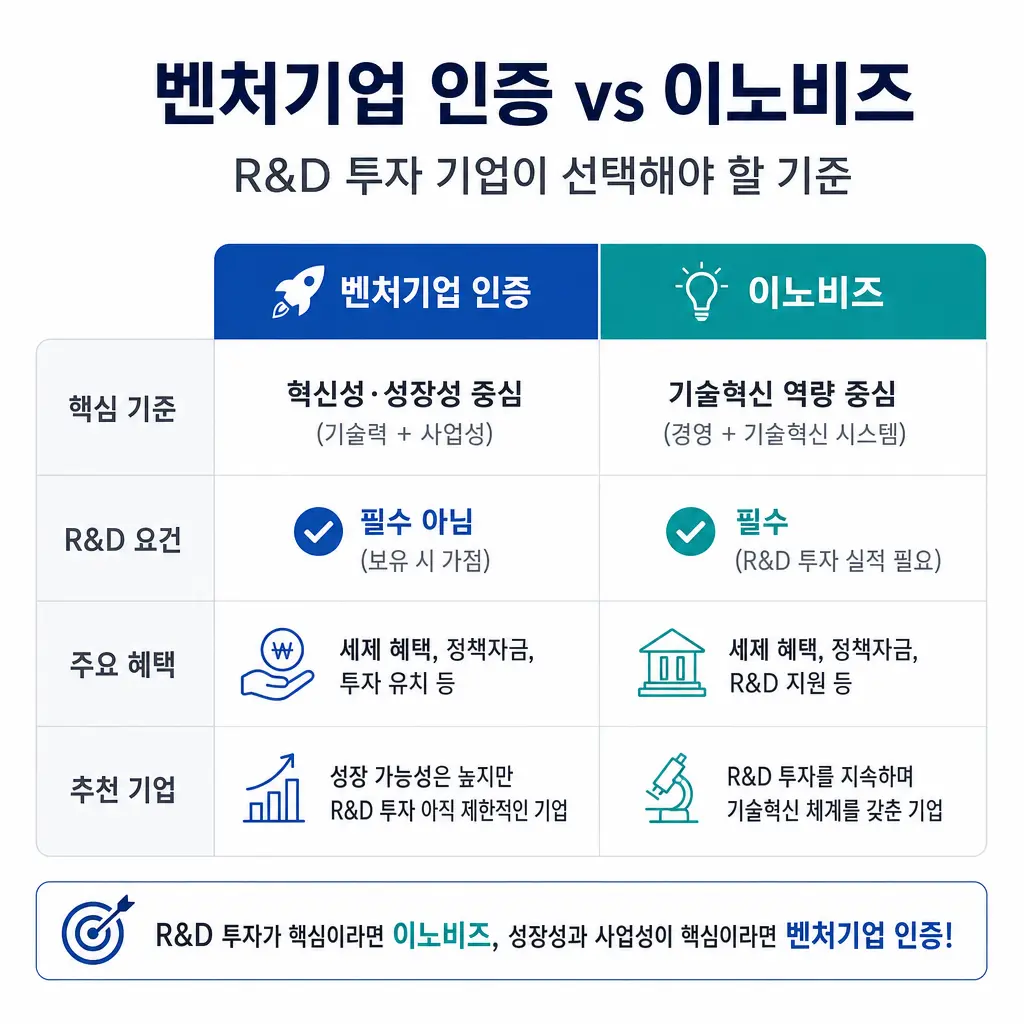 벤처기업 인증 vs 이노비즈, R&D 투자 기업이 선택해야 할 기준