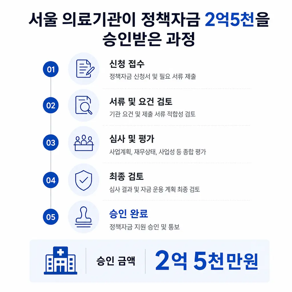 서울 의료기관이 정책자금 2억5천을 승인받은 과정