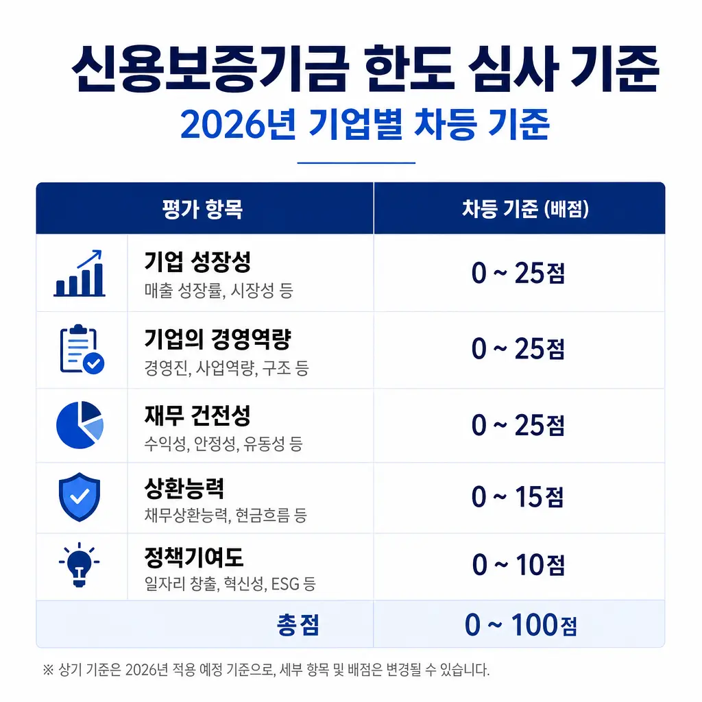 신용보증기금 한도 심사 기준, 2026년 기업별 차등 기준 정리