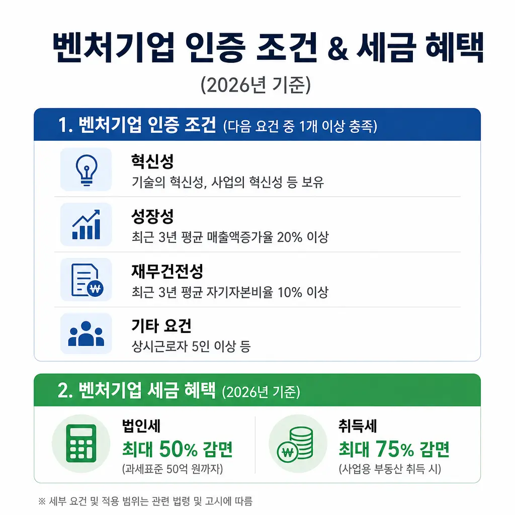벤처기업 인증 조건과 세금 혜택, 2026년 기준