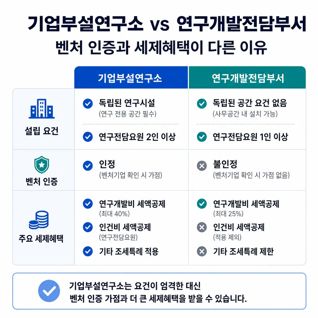 기업부설연구소 vs 연구개발전담부서, 벤처 인증과 세제혜택이 다른 이유