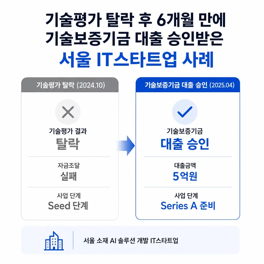 기술평가 탈락 후 6개월 만에 기술보증기금 대출 승인받은 서울 IT스타트업 사례