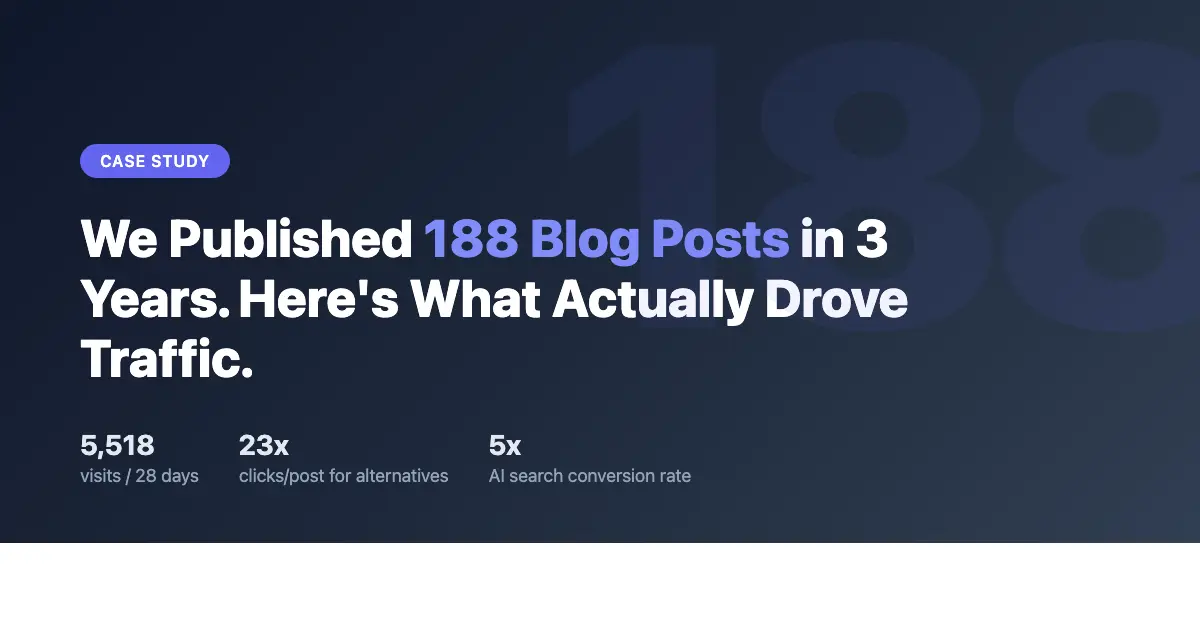 We Published 188 Blog Posts in 3 Years. Here's What Actually Drove Traffic.