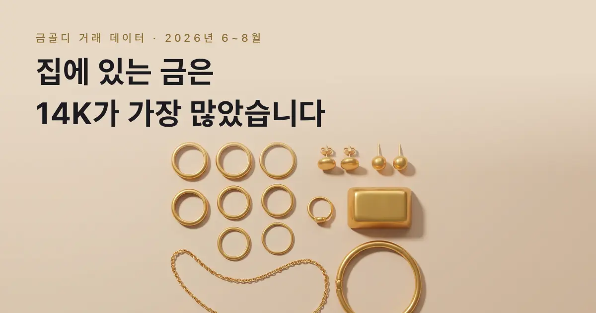 [금골디]14K 금 팔 때 알아둘 것, 금골디에서 석 달간 팔린 금 274점을 세어 보니