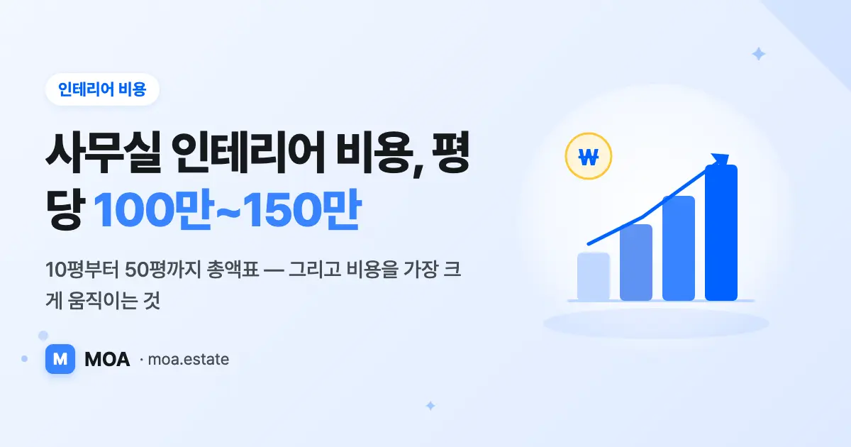 사무실 인테리어 비용, 평당 100만~150만 원이 기준입니다 (2026)