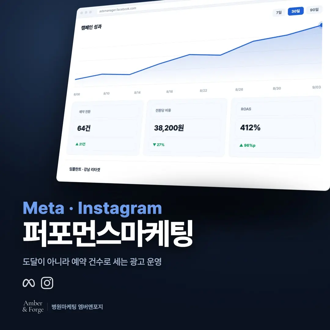 메타 광고 예산 올리기 전에, 어느 광고에서 문의가 왔는지 30분이면 확인됩니다