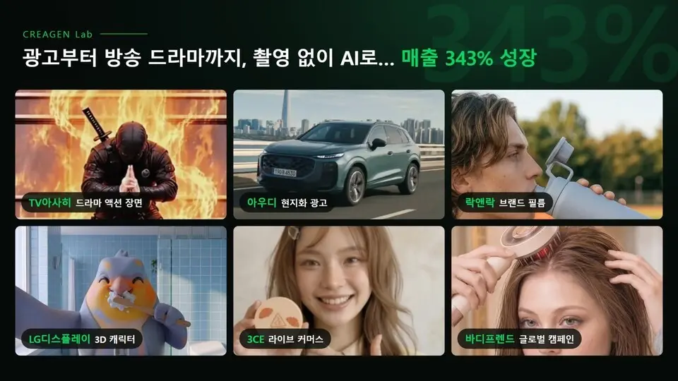 브이캣 크리젠 랩, AI 영상 매출 343% 성장...방송·광고 제작 시장 공략