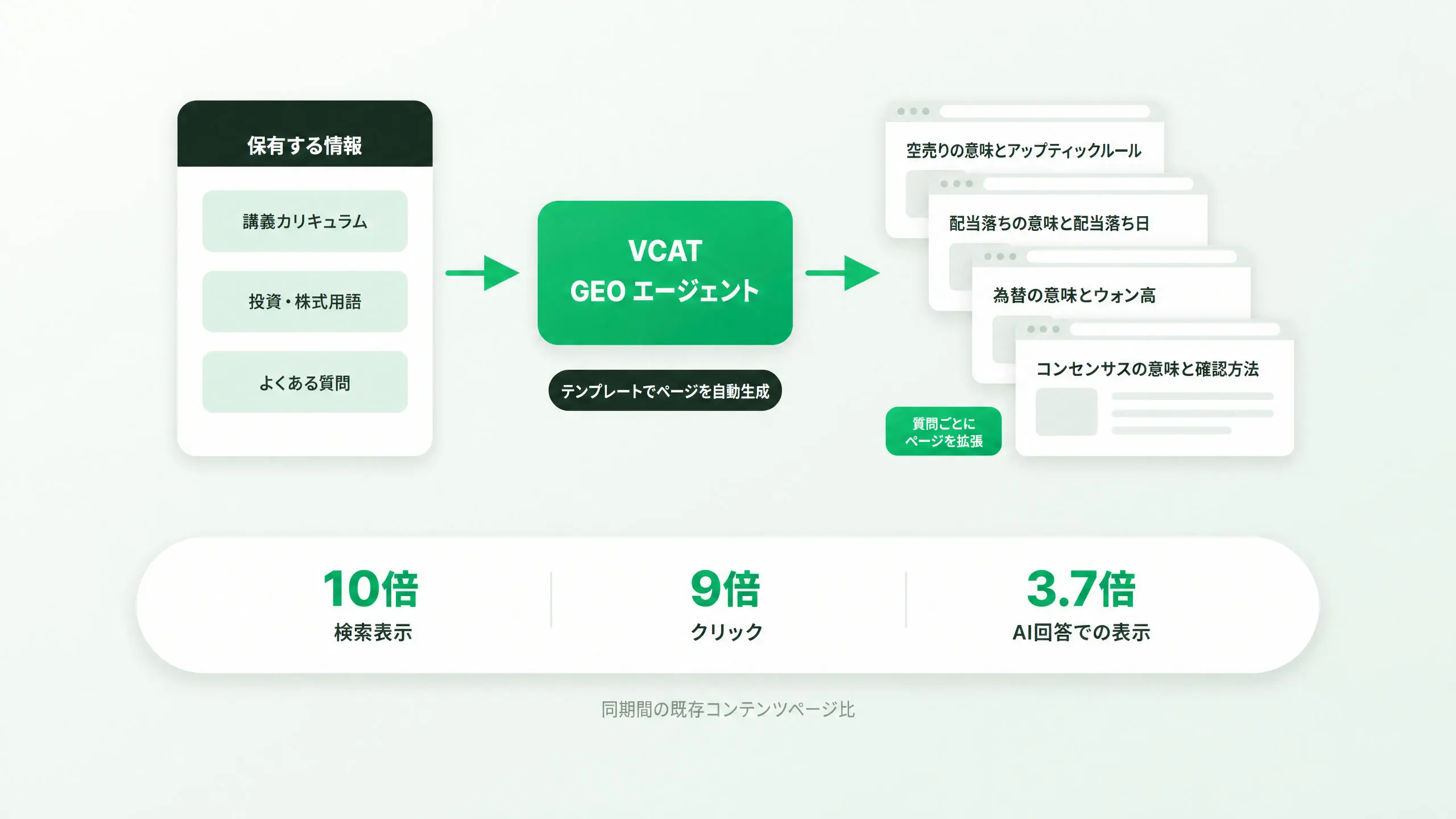 VCAT AI、オンライン投資教育プラットフォームに「VCAT GEOエージェント」を適用し検索表示を10倍に拡大