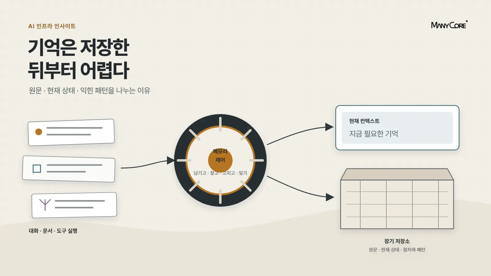 AI의 기억은 저장한 뒤부터 어려워진다