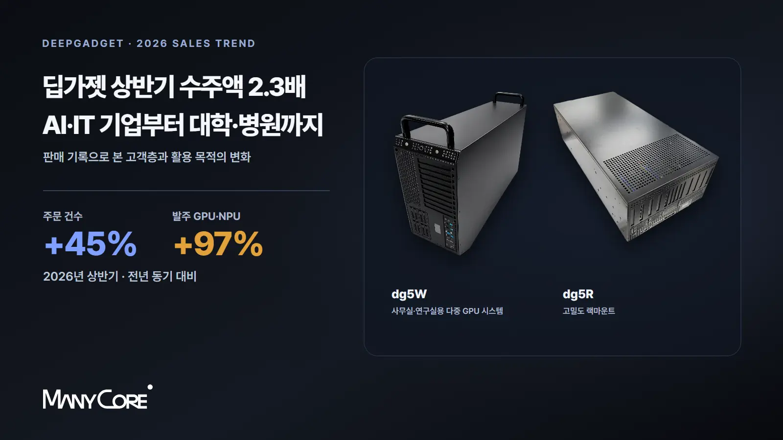딥가젯 상반기 수주액 2.3배…AI·IT 기업부터 대학·병원까지