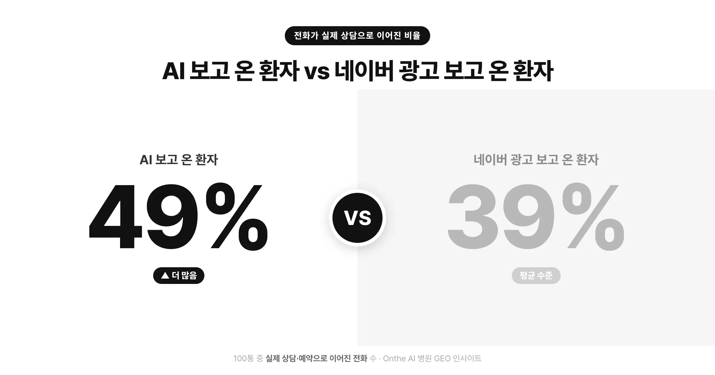 병원 GEO 인사이트 : AI 보고 온 환자는 왜 결제 전환율이 더 높을까요?