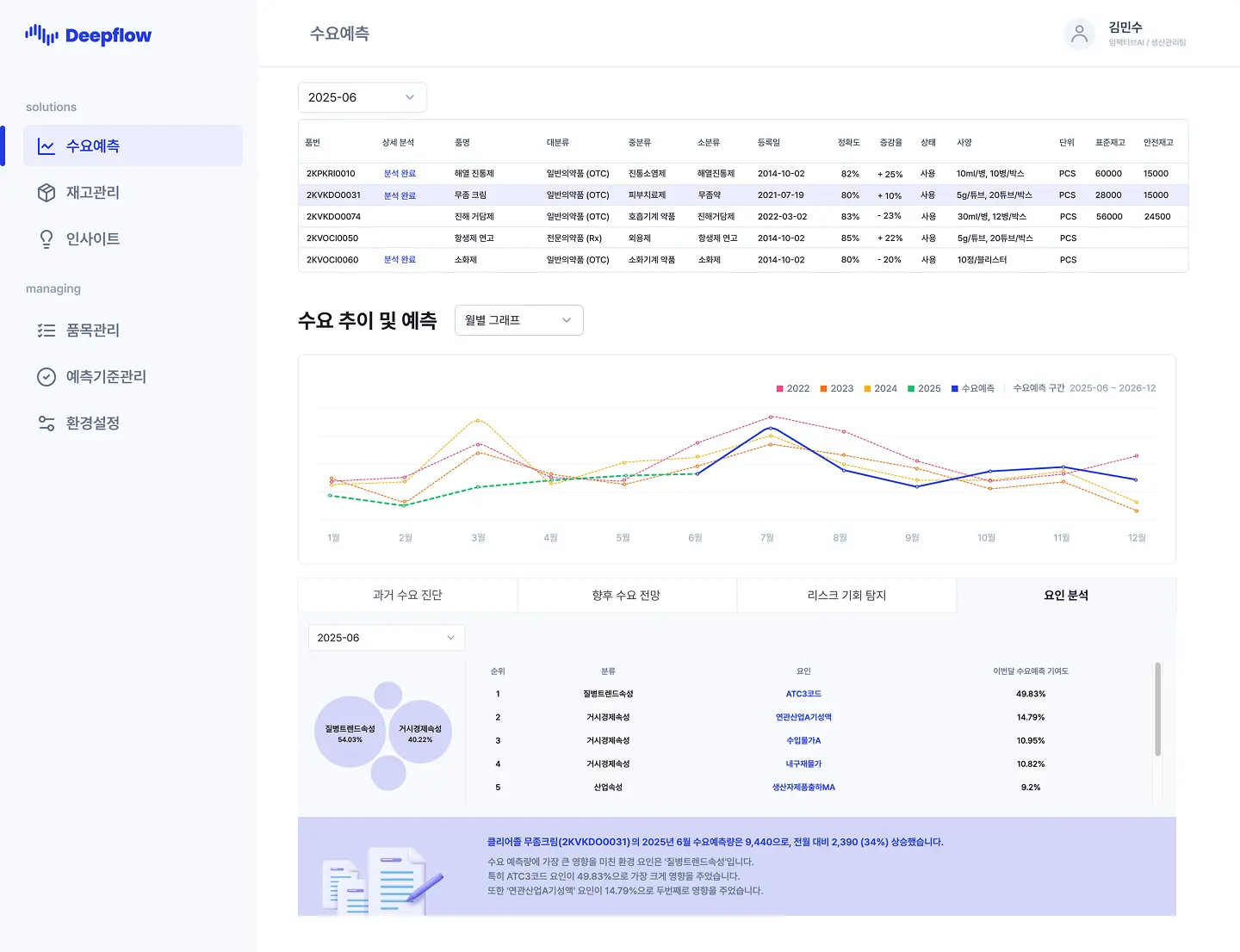 딥플로우 수요 추이 및 예측 대시보드