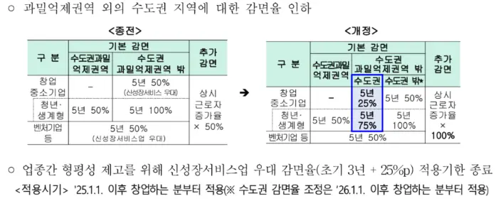 과밀억제권역 외의 수도권 지역에 대한 감면율 인하
