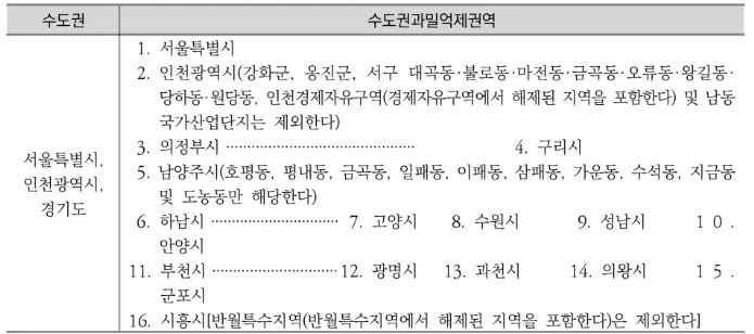 수도권 과밀 억제 권역