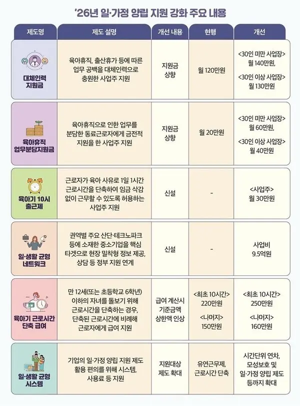 고용노동부에서 제공하는 2026년 일·가정 양립 지원제도 요약표