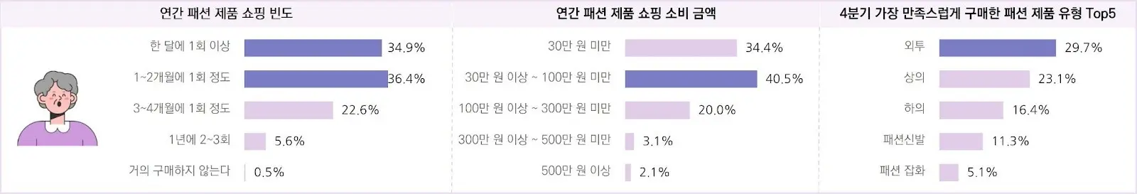 패션 소비자의 연간 쇼핑 행태 및 만족 구매 품목 – 4050 여성