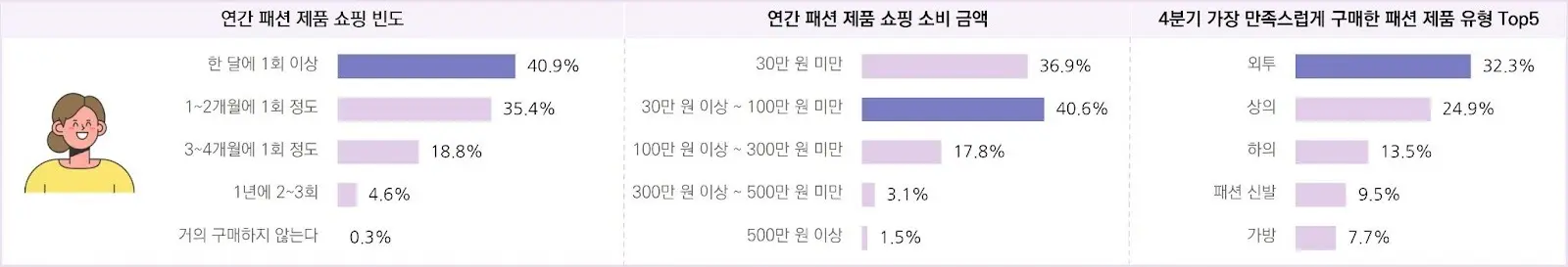 패션 소비자의 연간 쇼핑 행태 및 만족 구매 품목 – 2030 여성