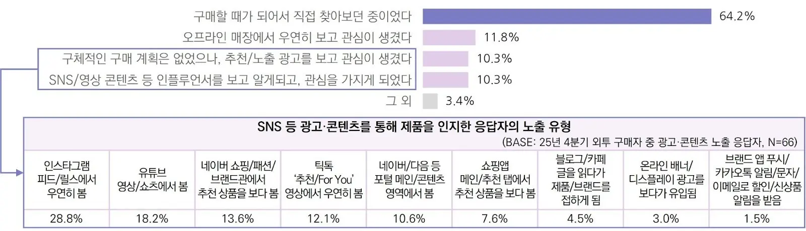 25년 4분기 외투 구매자의 제품 인지 계기 및 광고·콘텐츠 노출 유형