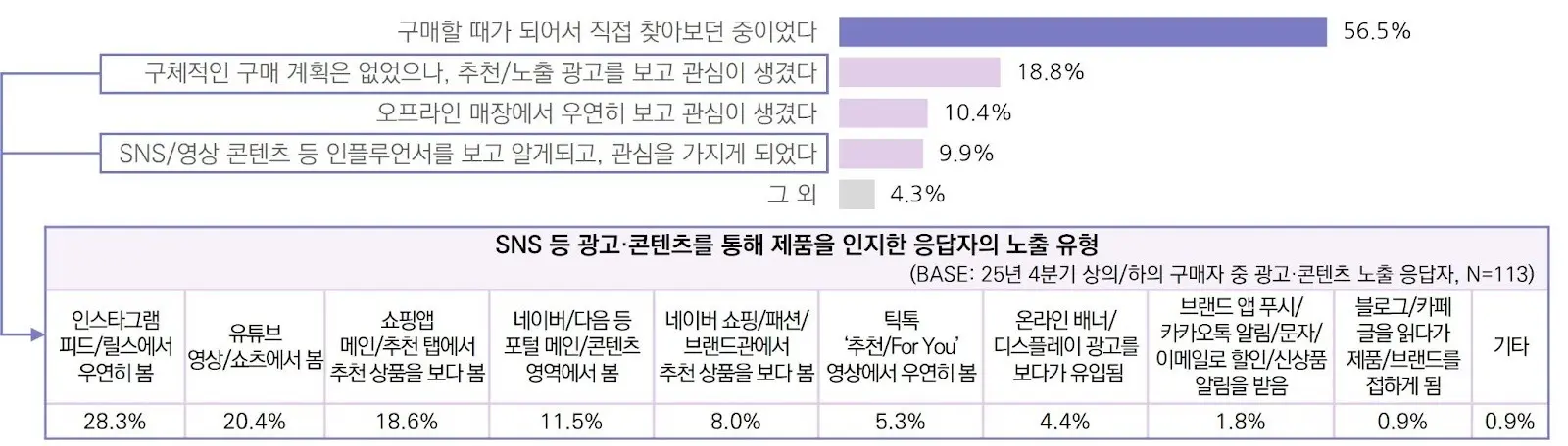 25년 4분기 상의/하의 구매자의 제품 인지 계기 및 광고·콘텐츠 노출 유형